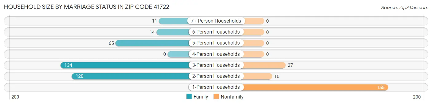 Household Size by Marriage Status in Zip Code 41722