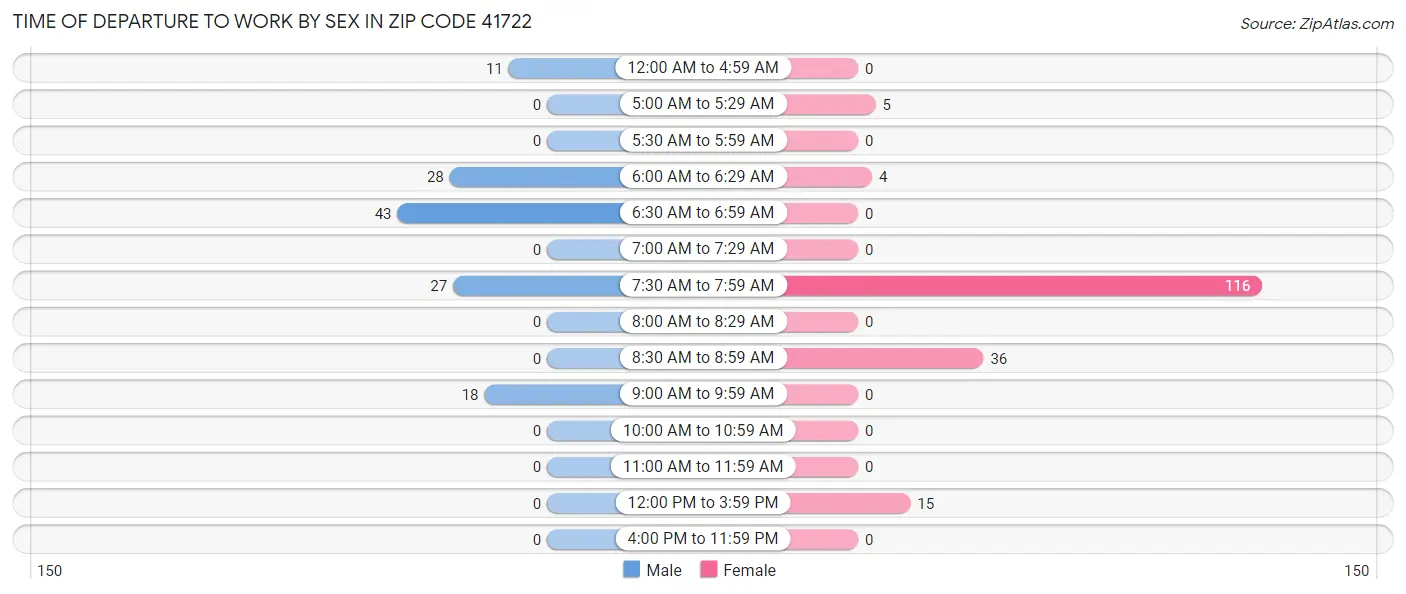 Time of Departure to Work by Sex in Zip Code 41722