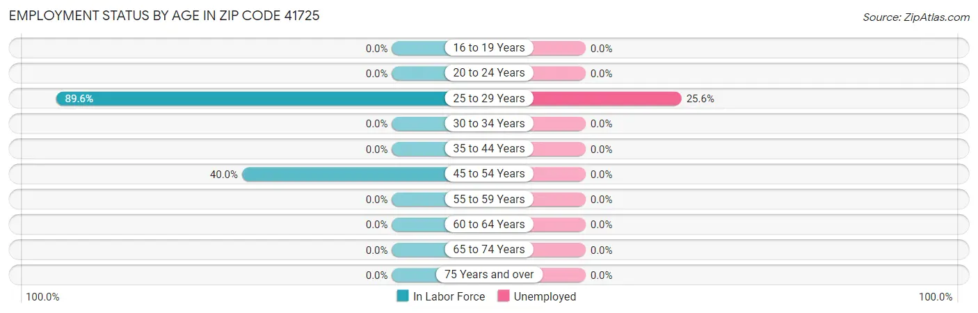 Employment Status by Age in Zip Code 41725
