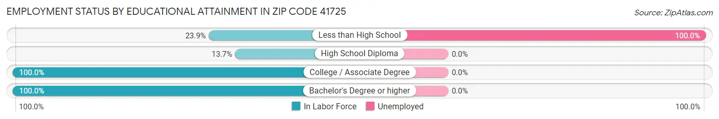 Employment Status by Educational Attainment in Zip Code 41725