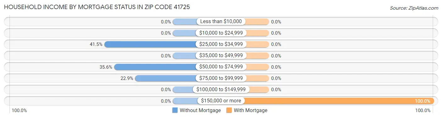 Household Income by Mortgage Status in Zip Code 41725