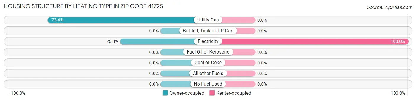 Housing Structure by Heating Type in Zip Code 41725