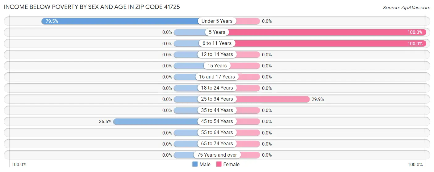 Income Below Poverty by Sex and Age in Zip Code 41725