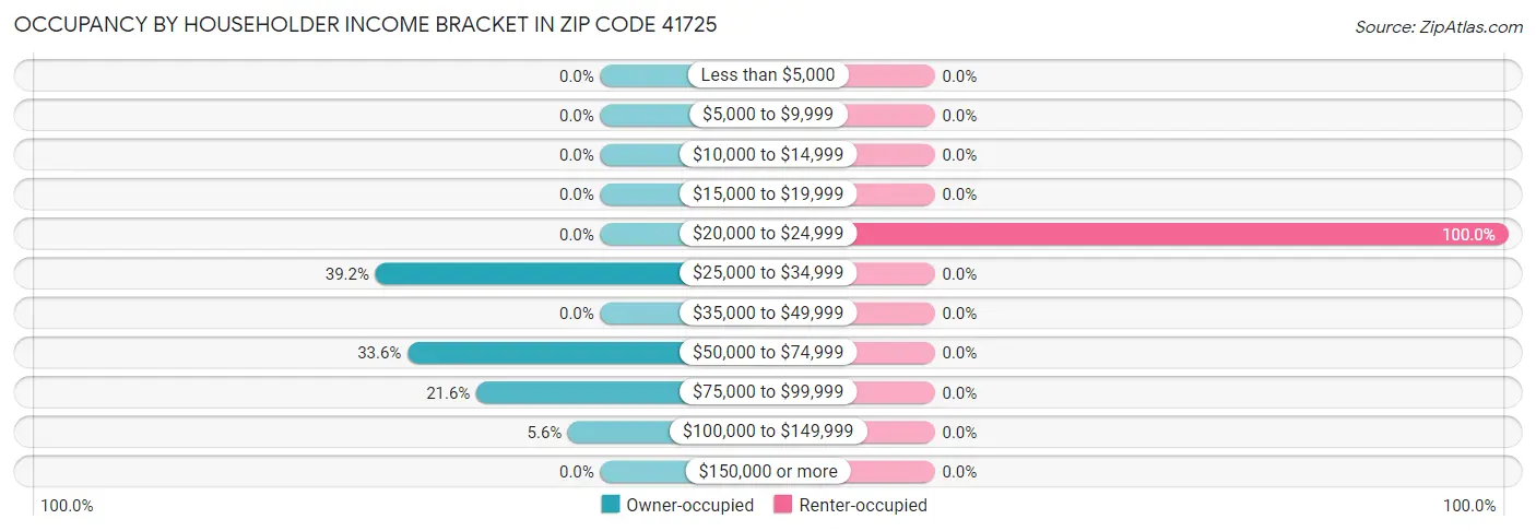 Occupancy by Householder Income Bracket in Zip Code 41725