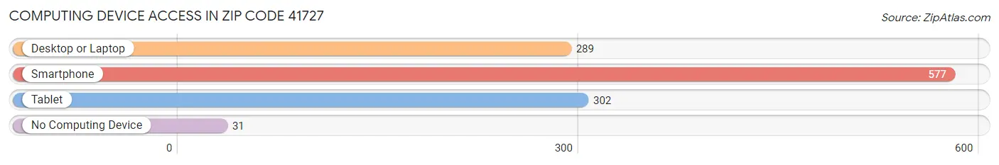 Computing Device Access in Zip Code 41727
