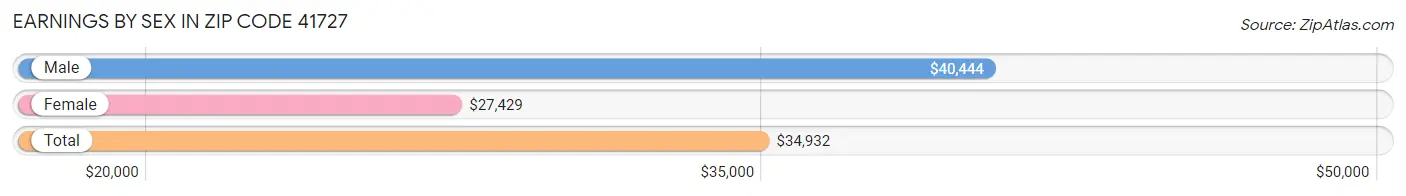 Earnings by Sex in Zip Code 41727