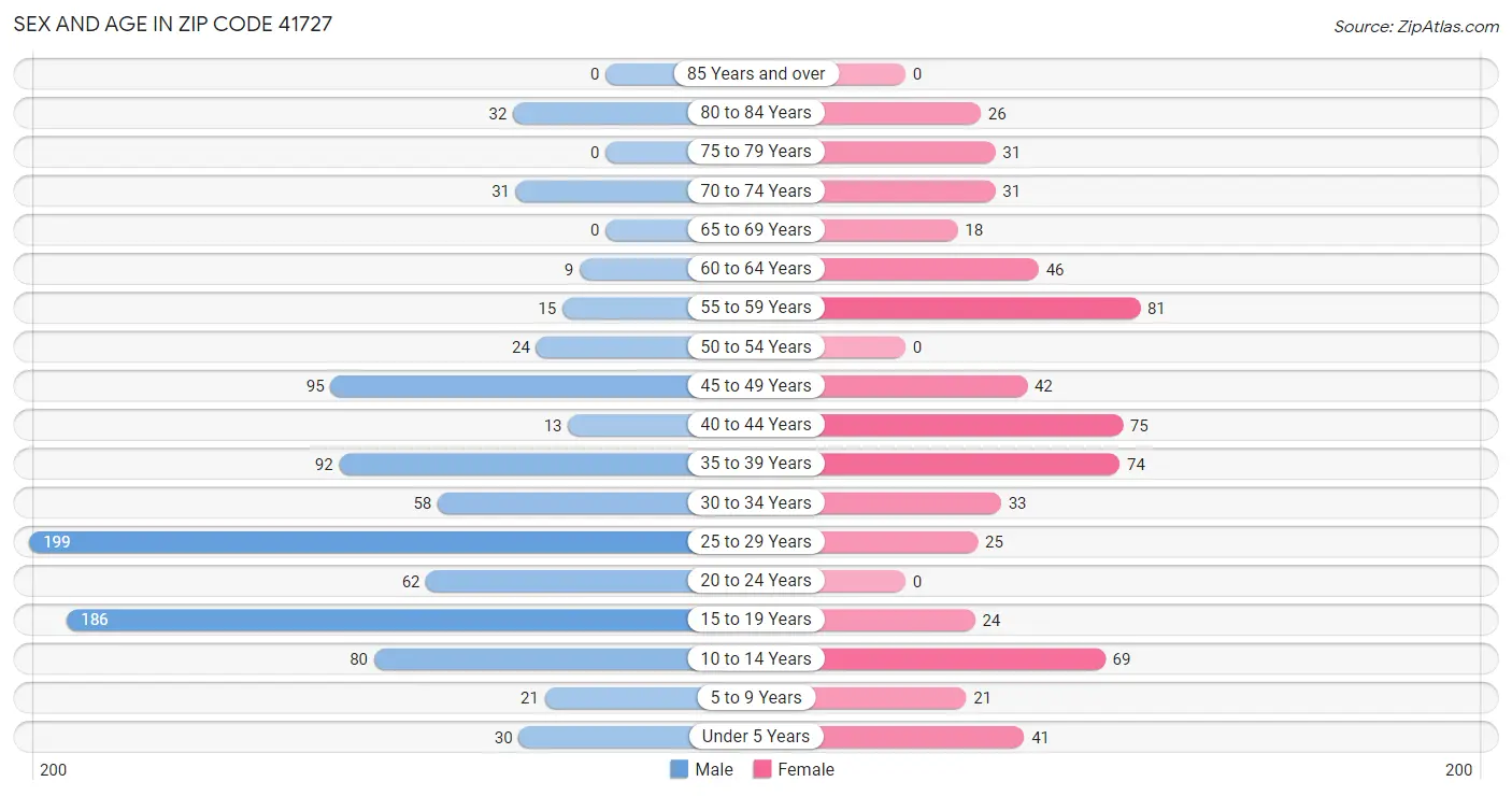 Sex and Age in Zip Code 41727