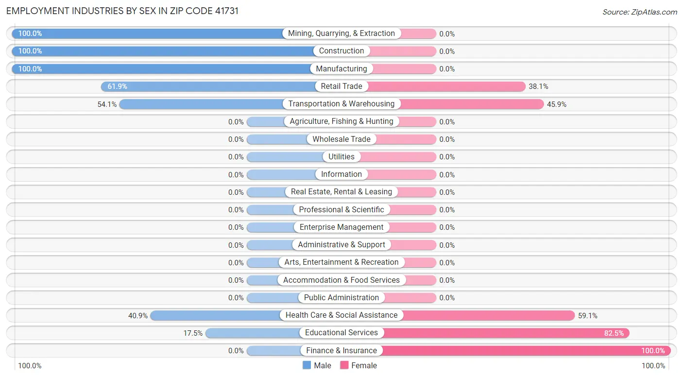 Employment Industries by Sex in Zip Code 41731