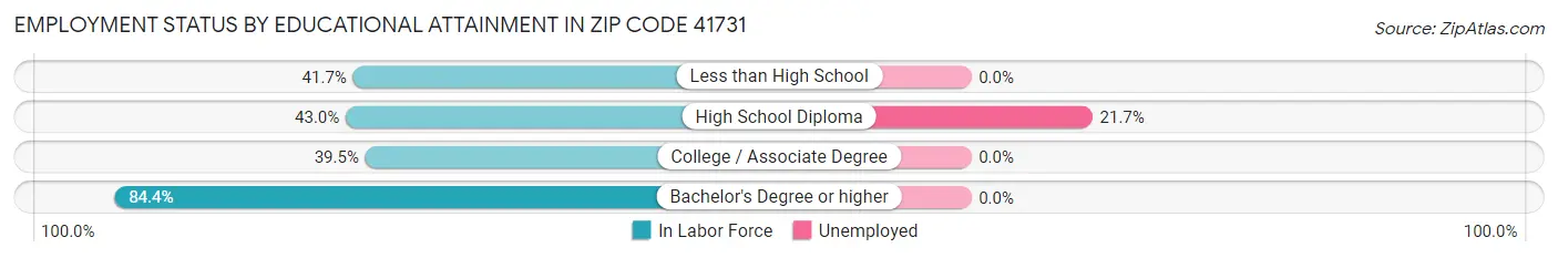 Employment Status by Educational Attainment in Zip Code 41731