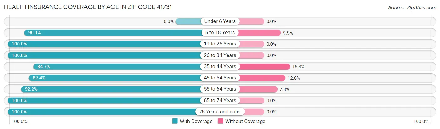 Health Insurance Coverage by Age in Zip Code 41731