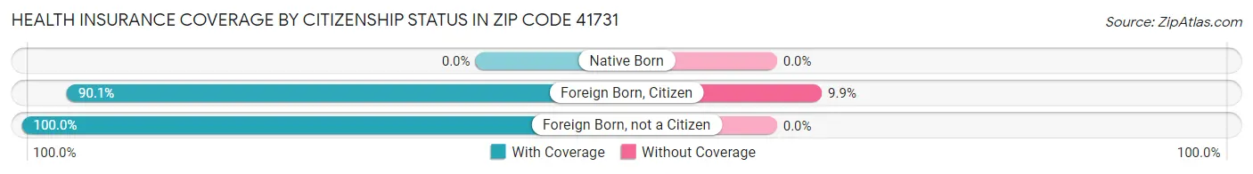 Health Insurance Coverage by Citizenship Status in Zip Code 41731