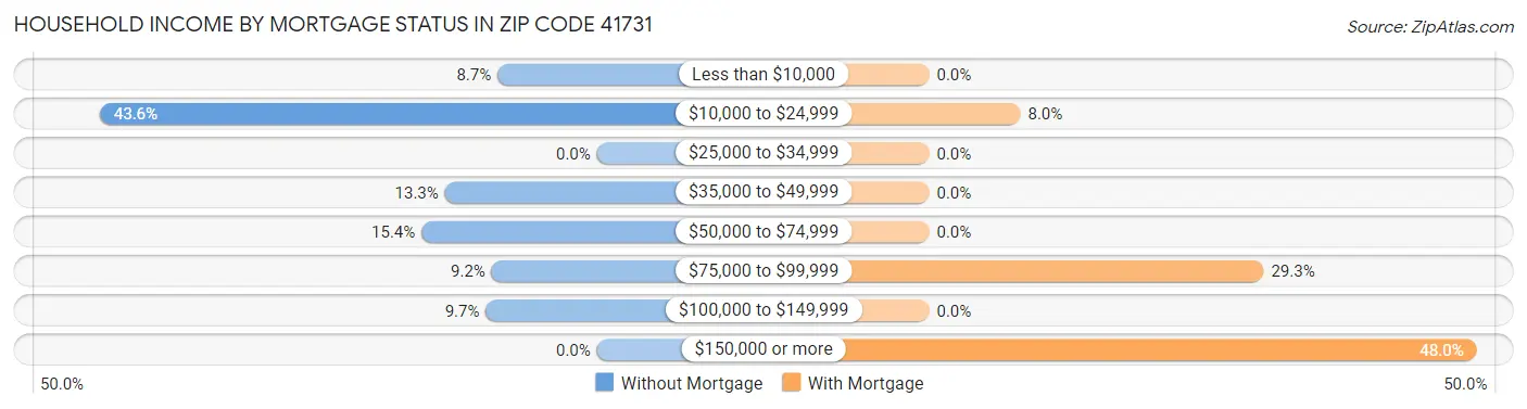 Household Income by Mortgage Status in Zip Code 41731