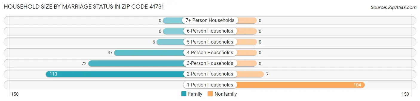 Household Size by Marriage Status in Zip Code 41731