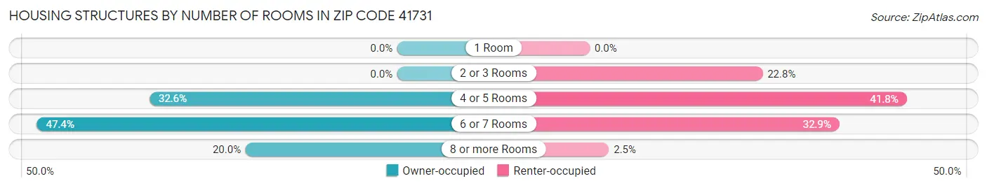 Housing Structures by Number of Rooms in Zip Code 41731