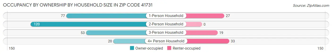 Occupancy by Ownership by Household Size in Zip Code 41731