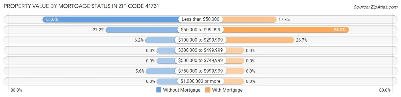 Property Value by Mortgage Status in Zip Code 41731