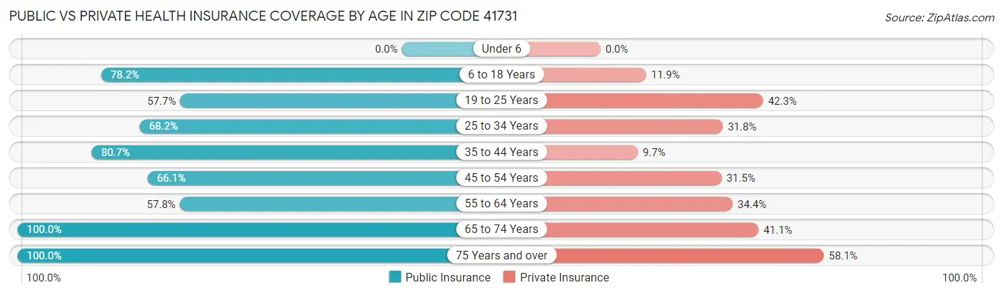 Public vs Private Health Insurance Coverage by Age in Zip Code 41731