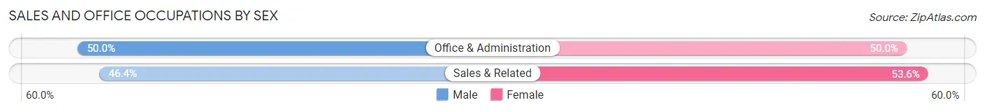 Sales and Office Occupations by Sex in Zip Code 41731