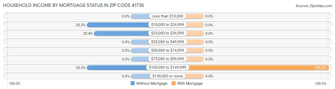 Household Income by Mortgage Status in Zip Code 41735