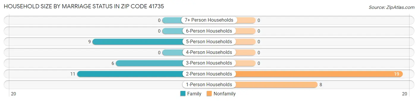 Household Size by Marriage Status in Zip Code 41735