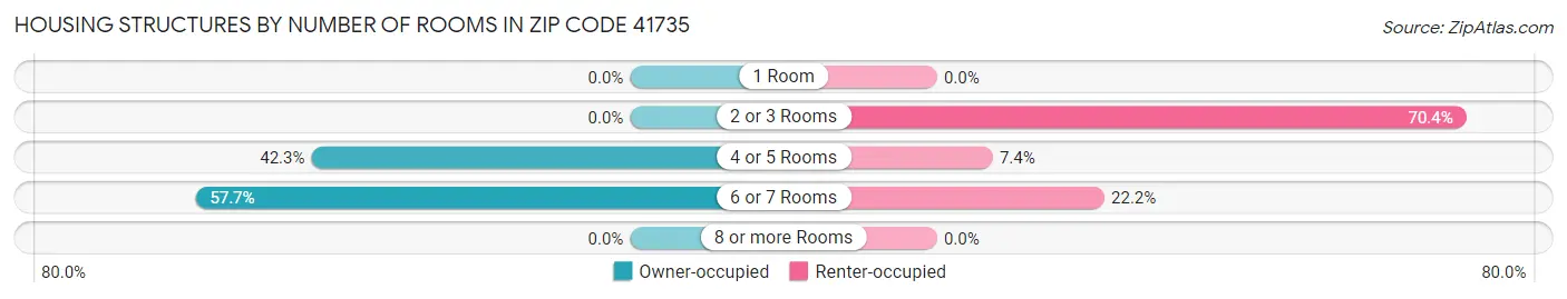 Housing Structures by Number of Rooms in Zip Code 41735