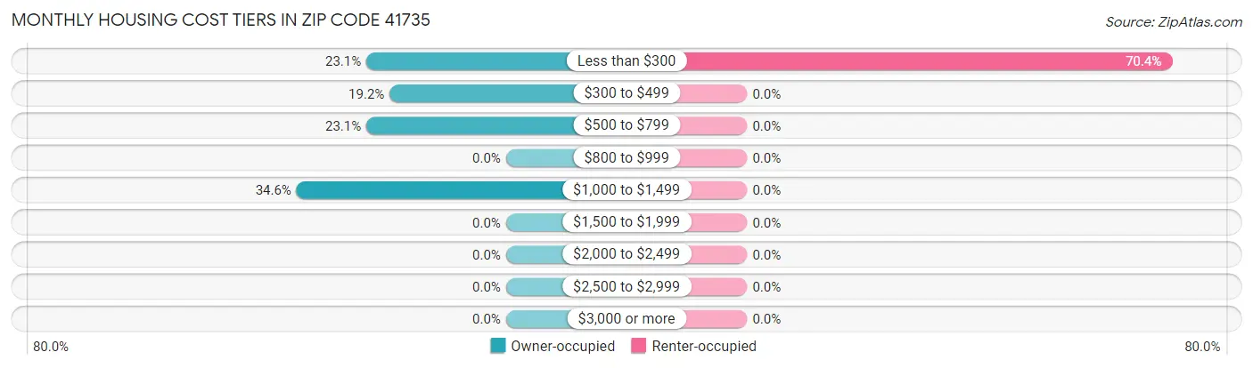 Monthly Housing Cost Tiers in Zip Code 41735