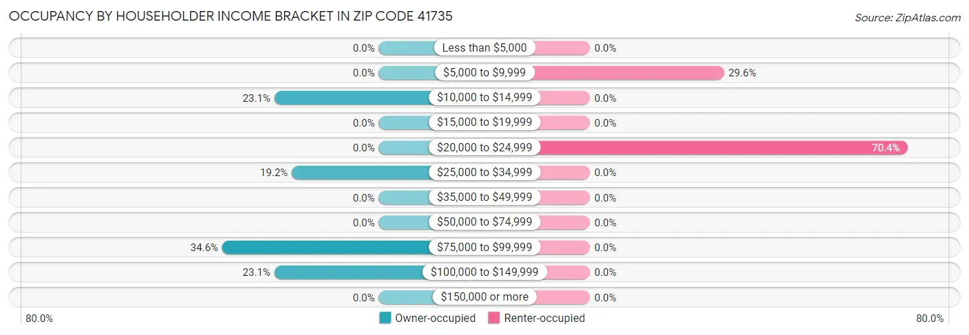 Occupancy by Householder Income Bracket in Zip Code 41735