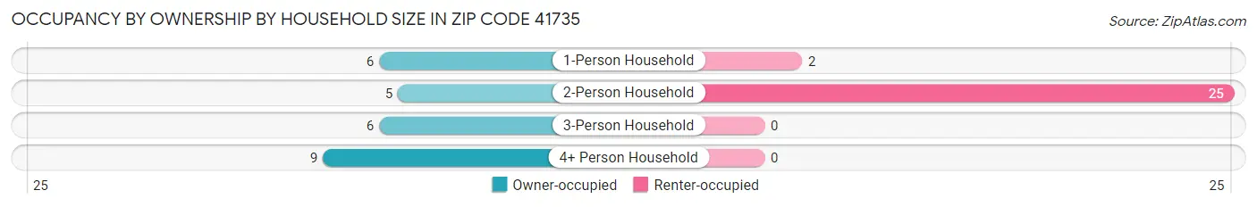 Occupancy by Ownership by Household Size in Zip Code 41735