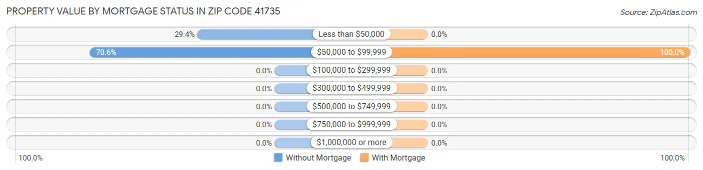 Property Value by Mortgage Status in Zip Code 41735