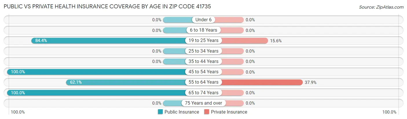 Public vs Private Health Insurance Coverage by Age in Zip Code 41735