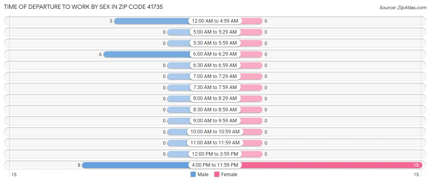 Time of Departure to Work by Sex in Zip Code 41735