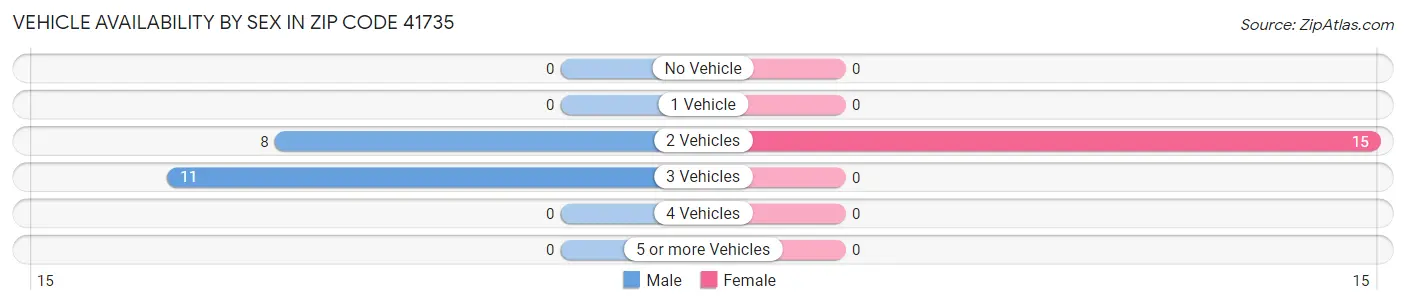 Vehicle Availability by Sex in Zip Code 41735