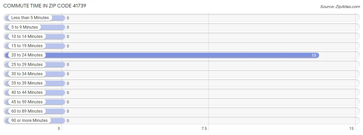 Commute Time in Zip Code 41739