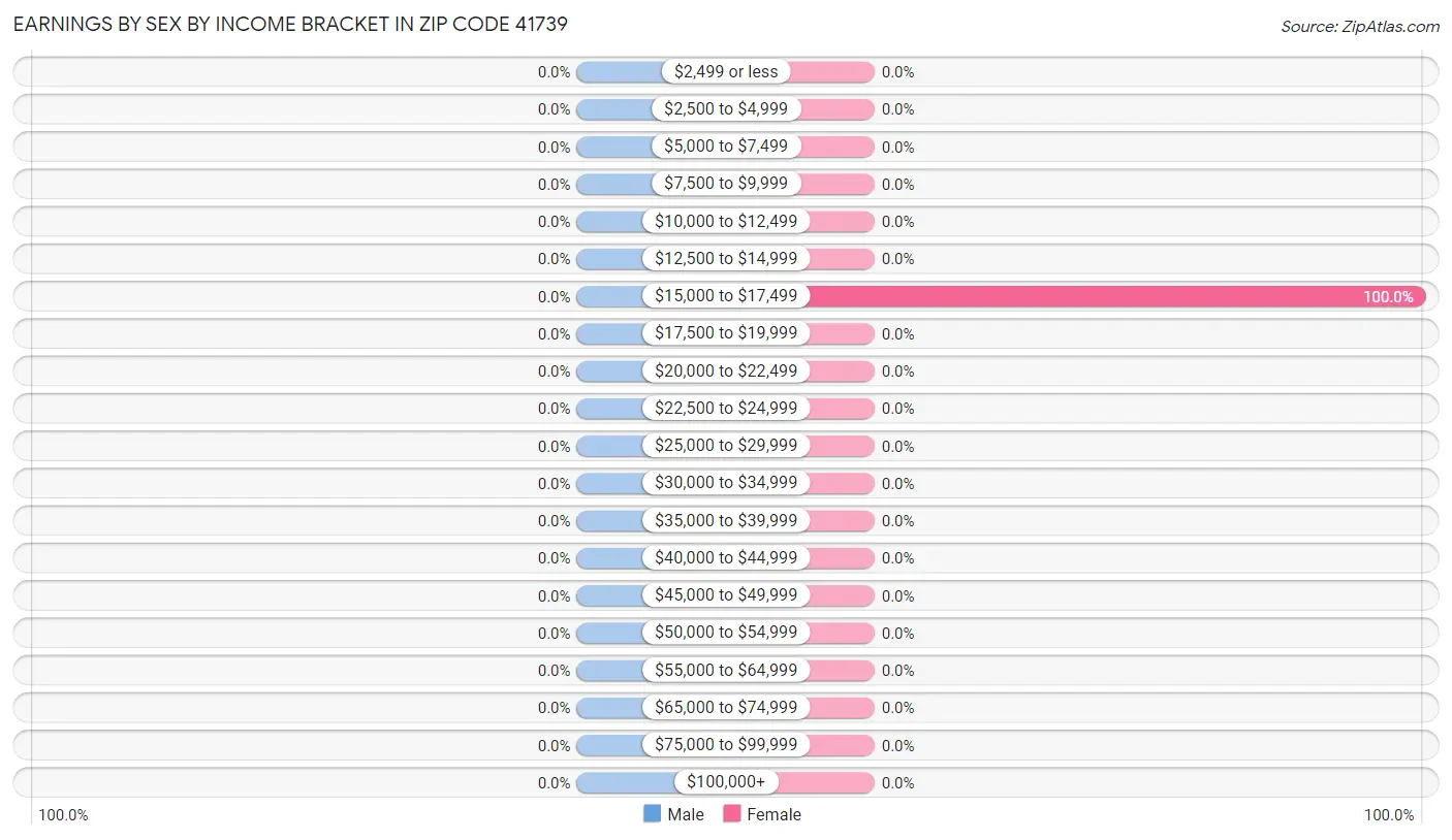 Earnings by Sex by Income Bracket in Zip Code 41739