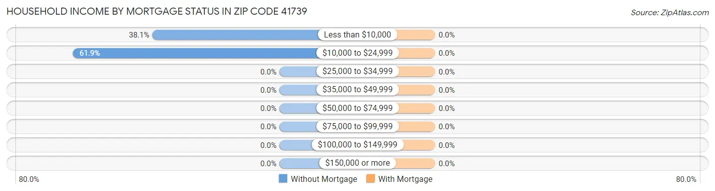 Household Income by Mortgage Status in Zip Code 41739