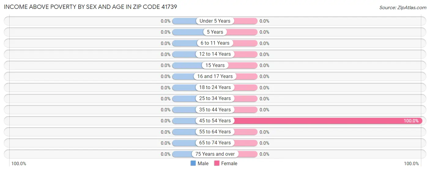 Income Above Poverty by Sex and Age in Zip Code 41739