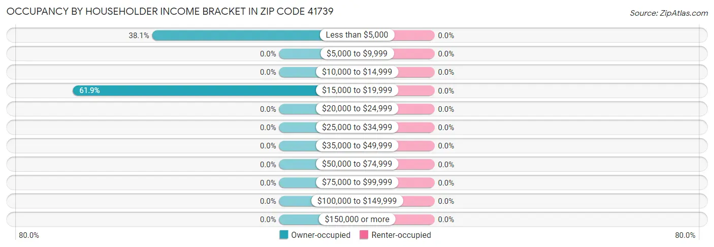 Occupancy by Householder Income Bracket in Zip Code 41739