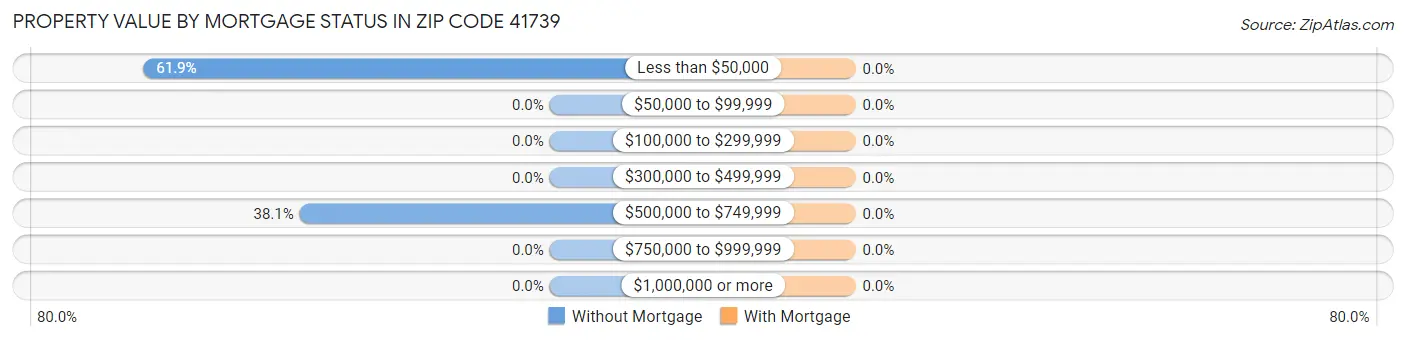 Property Value by Mortgage Status in Zip Code 41739