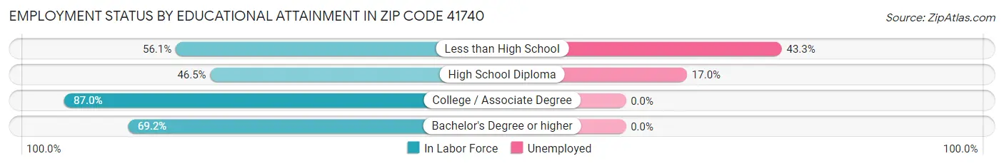 Employment Status by Educational Attainment in Zip Code 41740