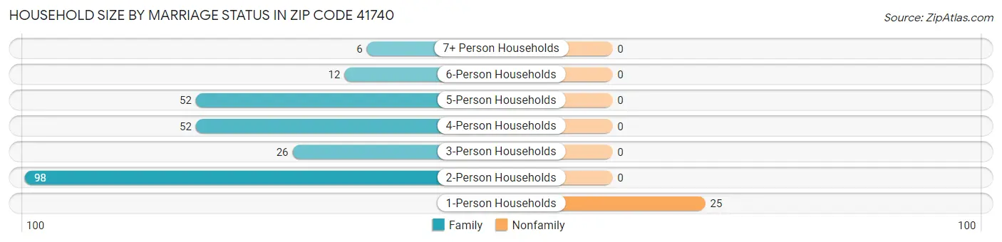 Household Size by Marriage Status in Zip Code 41740