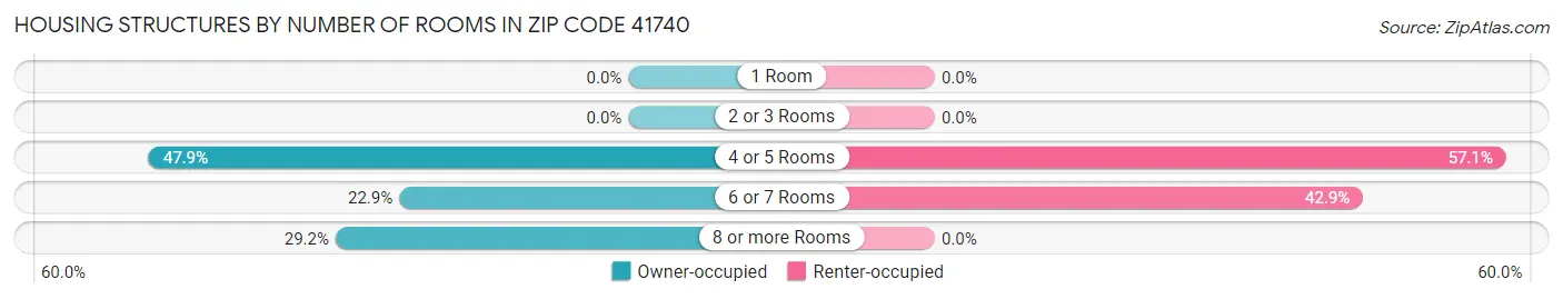 Housing Structures by Number of Rooms in Zip Code 41740