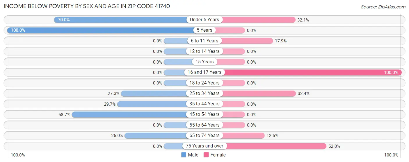 Income Below Poverty by Sex and Age in Zip Code 41740