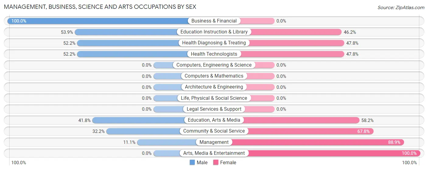 Management, Business, Science and Arts Occupations by Sex in Zip Code 41740