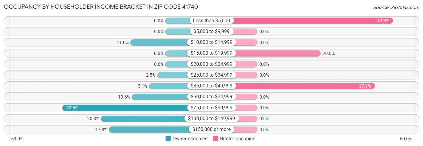 Occupancy by Householder Income Bracket in Zip Code 41740