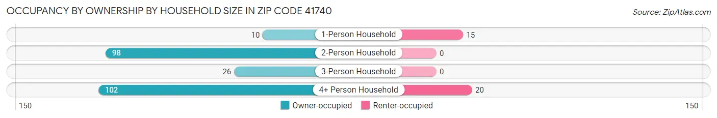Occupancy by Ownership by Household Size in Zip Code 41740