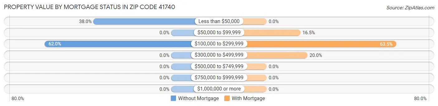 Property Value by Mortgage Status in Zip Code 41740