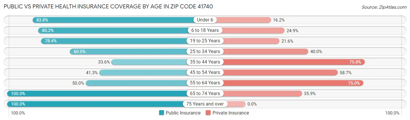 Public vs Private Health Insurance Coverage by Age in Zip Code 41740