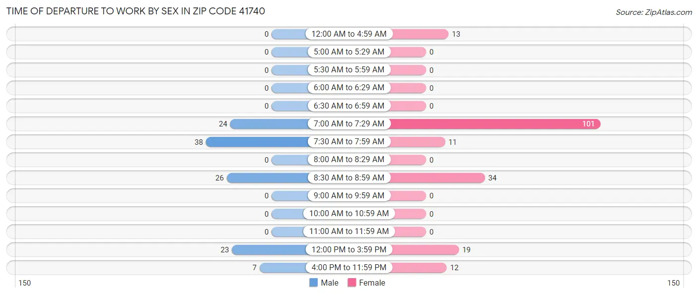 Time of Departure to Work by Sex in Zip Code 41740