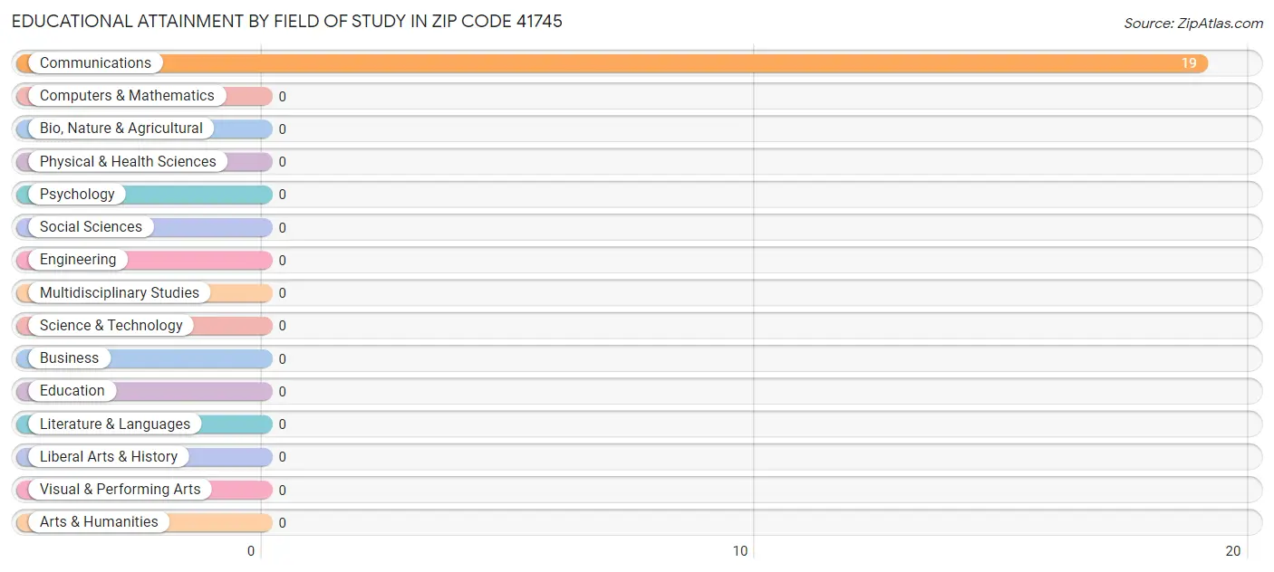 Educational Attainment by Field of Study in Zip Code 41745