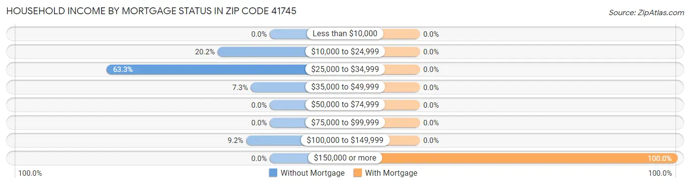 Household Income by Mortgage Status in Zip Code 41745
